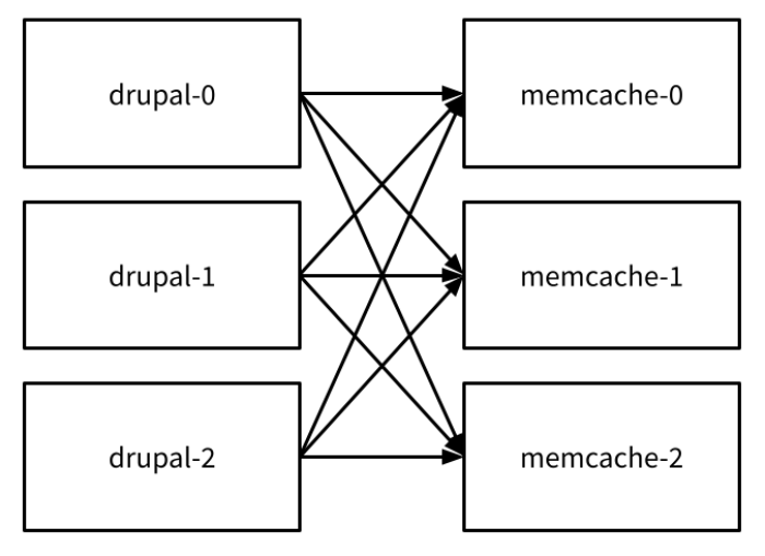 Memcache Multiple Servers Diagram