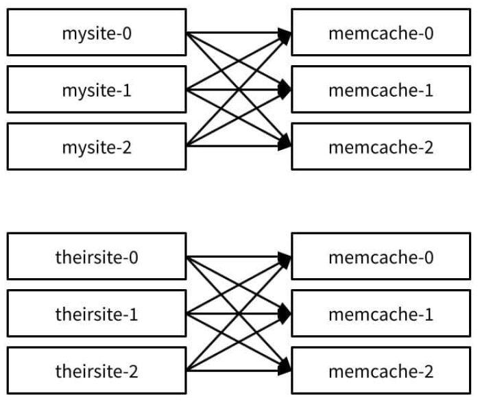 Multiple Sets of Memcache Servers Diagram