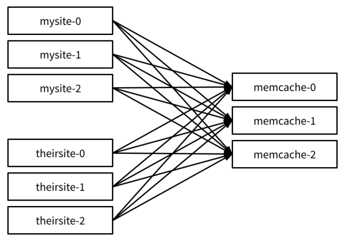 Multiple Sites Single Memcache Diagram