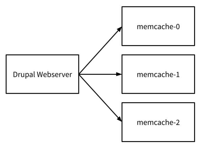 Memcache Single Drupal Server Diagram