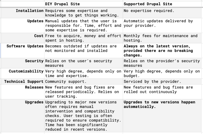 Table of diffs between Drupal DIY and Supported also at https://docs.google.com/spreadsheets/d/e/2PACX-1vReDwbO_-6obD0V-Zi7N8gVUpgi-EbqcpQQsgSZZY4o07NUJn-HMMPnDEIYqk1UN5km-7VyDyVKIYmW/pubhtml